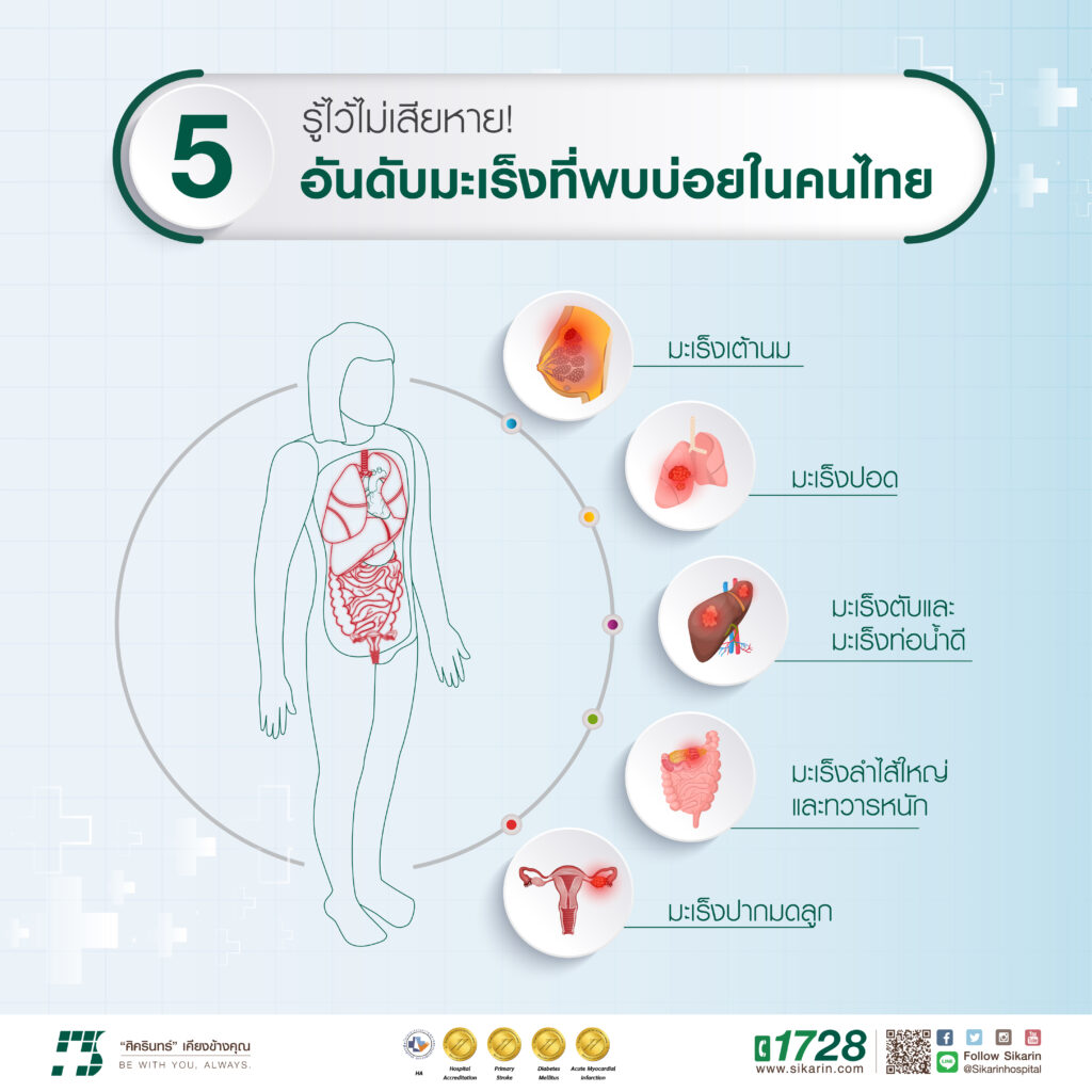 5 อันดับมะเร็งที่พบบ่อยในคนไทย - โรงพยาบาลศิครินทร์